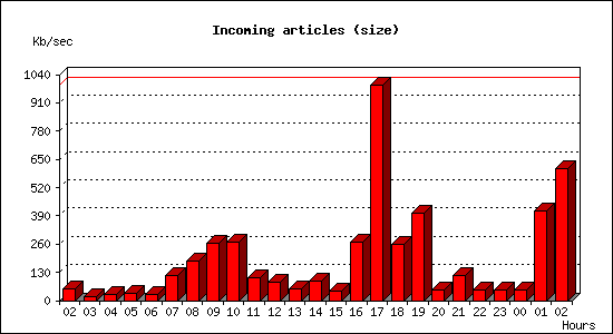 Incoming articles (size)