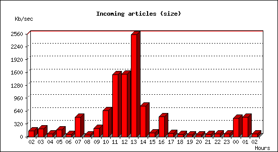 Incoming articles (size)