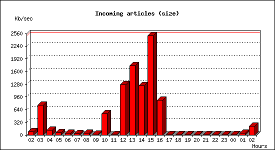 Incoming articles (size)