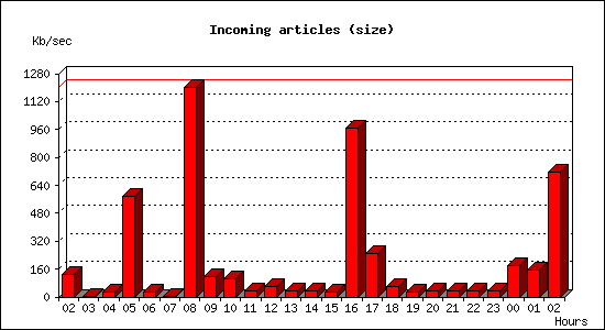 Incoming articles (size)