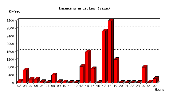 Incoming articles (size)