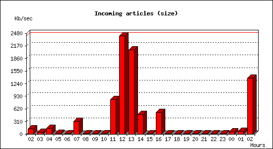 Incoming articles (size)