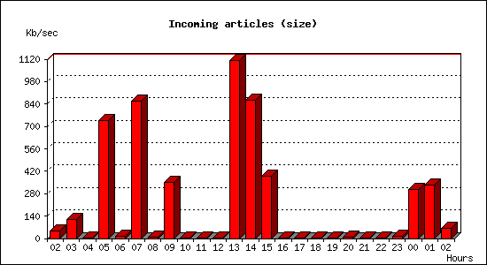 Incoming articles (size)