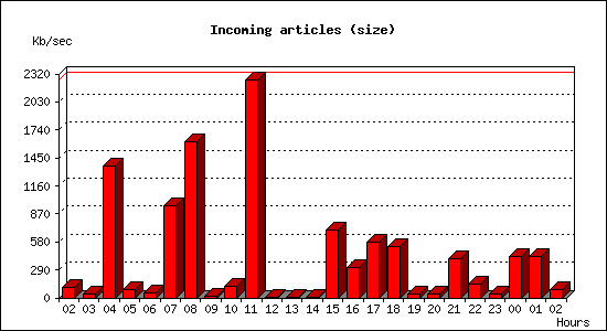 Incoming articles (size)
