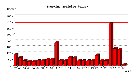 Incoming articles (size)