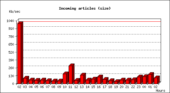 Incoming articles (size)