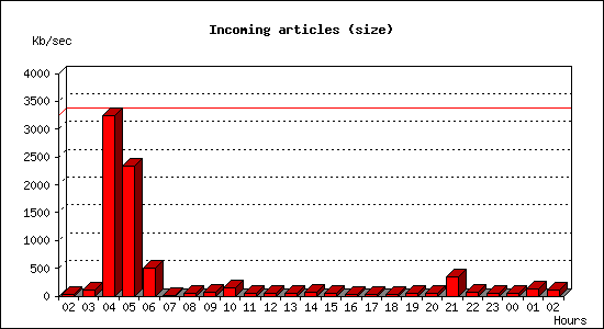 Incoming articles (size)