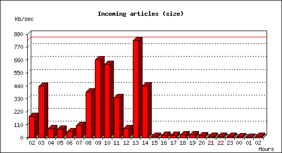 Incoming articles (size)