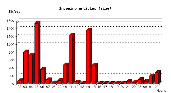 Incoming articles (size)