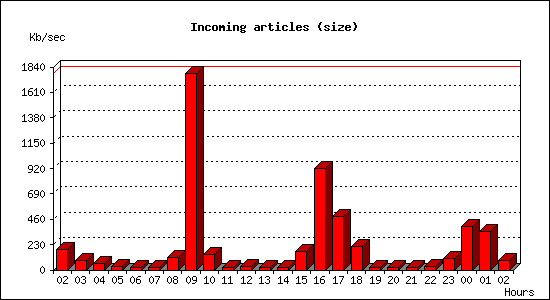 Incoming articles (size)