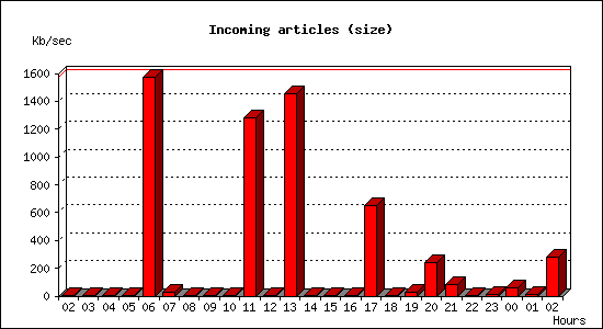 Incoming articles (size)