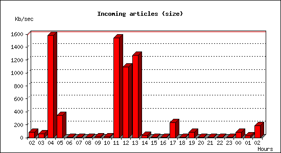 Incoming articles (size)