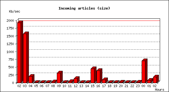 Incoming articles (size)