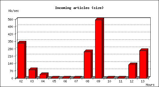 Incoming articles (size)