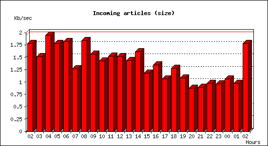 Incoming articles (size)