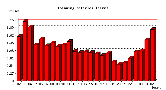 Incoming articles (size)