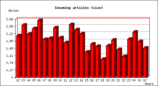 Incoming articles (size)