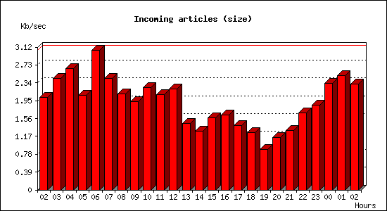 Incoming articles (size)