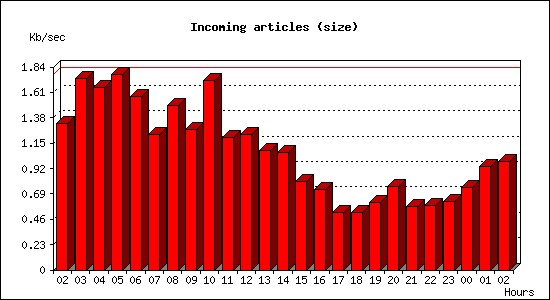 Incoming articles (size)