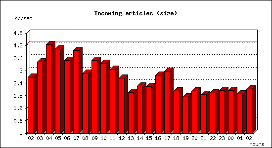 Incoming articles (size)