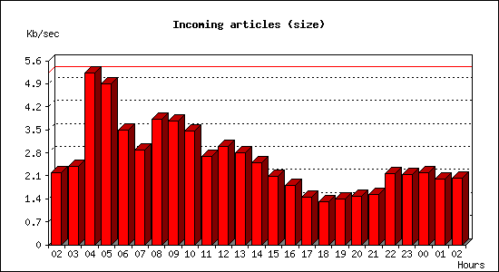 Incoming articles (size)