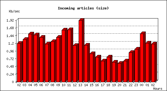 Incoming articles (size)