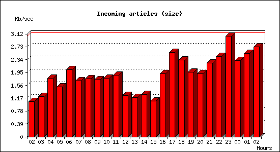 Incoming articles (size)