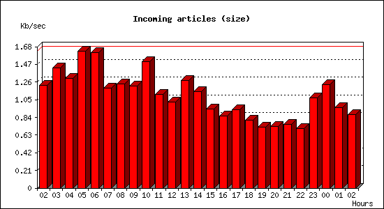 Incoming articles (size)