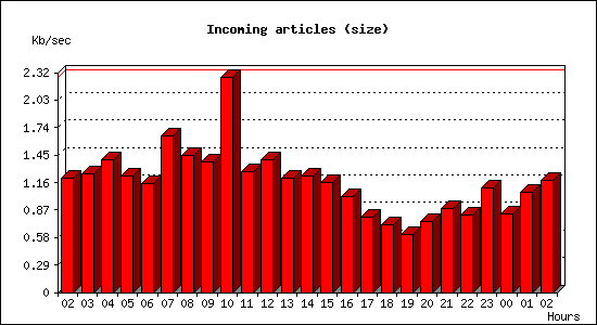 Incoming articles (size)