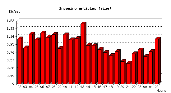 Incoming articles (size)