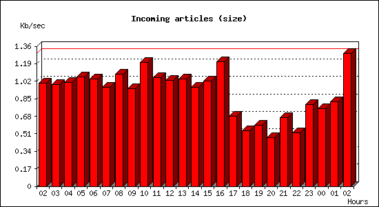 Incoming articles (size)