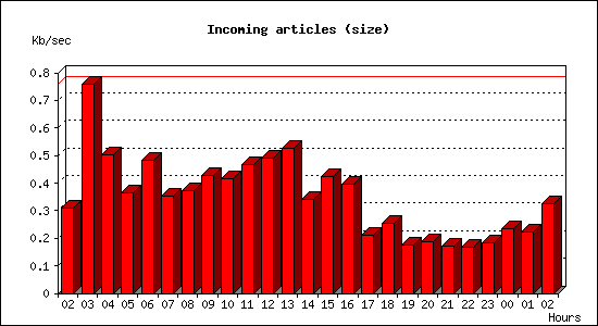 Incoming articles (size)