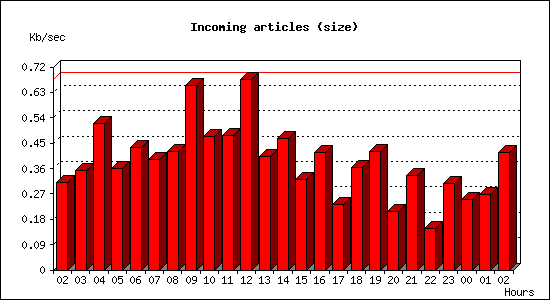 Incoming articles (size)