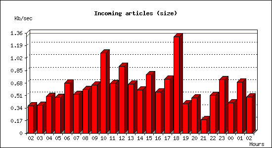 Incoming articles (size)