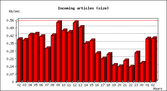Incoming articles (size)