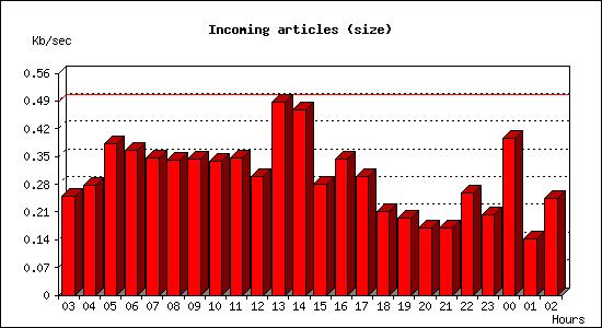 Incoming articles (size)