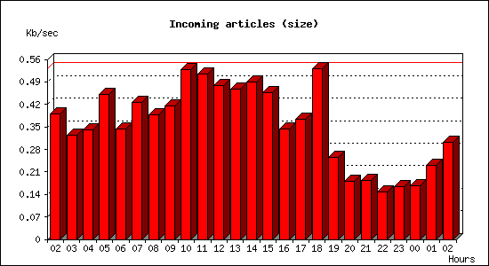 Incoming articles (size)