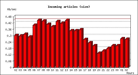 Incoming articles (size)