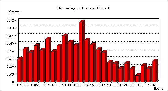 Incoming articles (size)