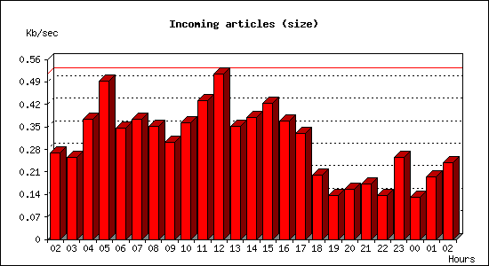 Incoming articles (size)