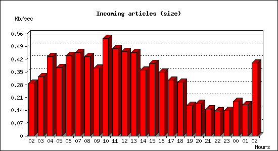 Incoming articles (size)