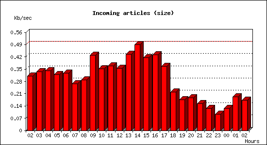 Incoming articles (size)