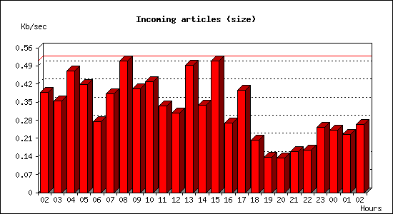 Incoming articles (size)