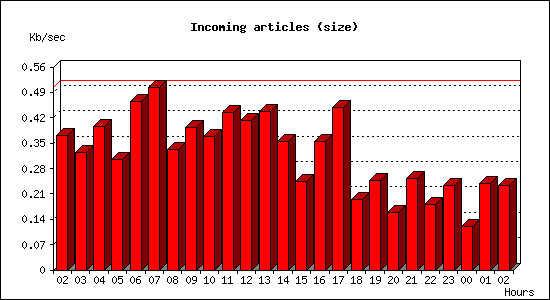 Incoming articles (size)