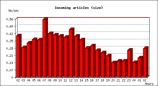 Incoming articles (size)
