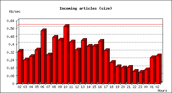 Incoming articles (size)