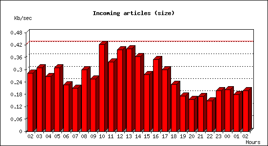 Incoming articles (size)
