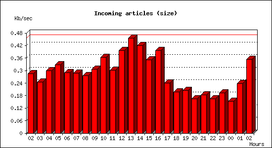 Incoming articles (size)