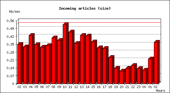 Incoming articles (size)
