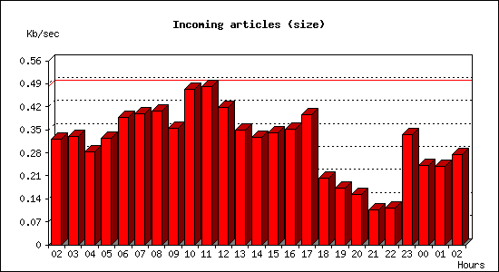 Incoming articles (size)